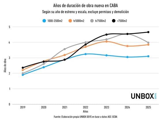 En los edificios más habituales de la Ciudad —obras de entre 1.000 y 2.500 m², de frente simple y hasta 9 pisos— la demora promedio fue de 3 años y 2 meses
