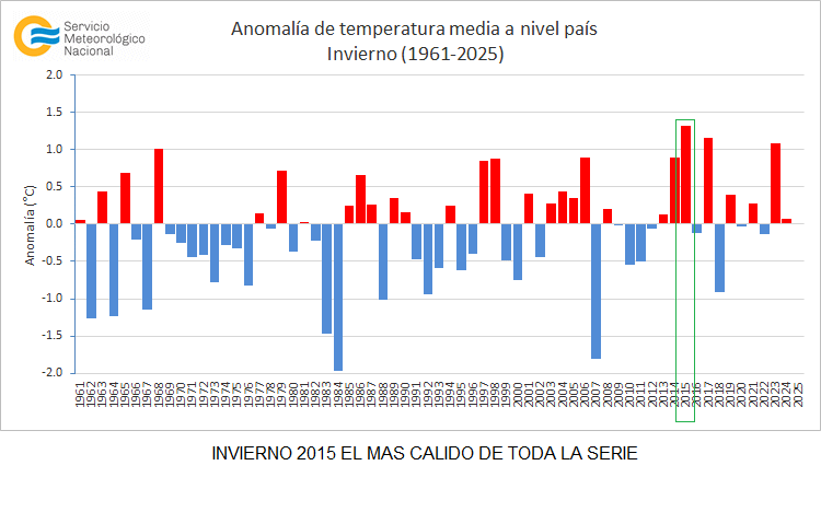 El invierno de 2015, durante el último Niño muy fuerte, fue el más cálido de los últimos 60 años