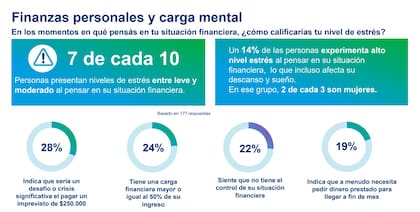 7 de cada diez argentinos tiene estrés financiero, de acuerdo con Mercer
