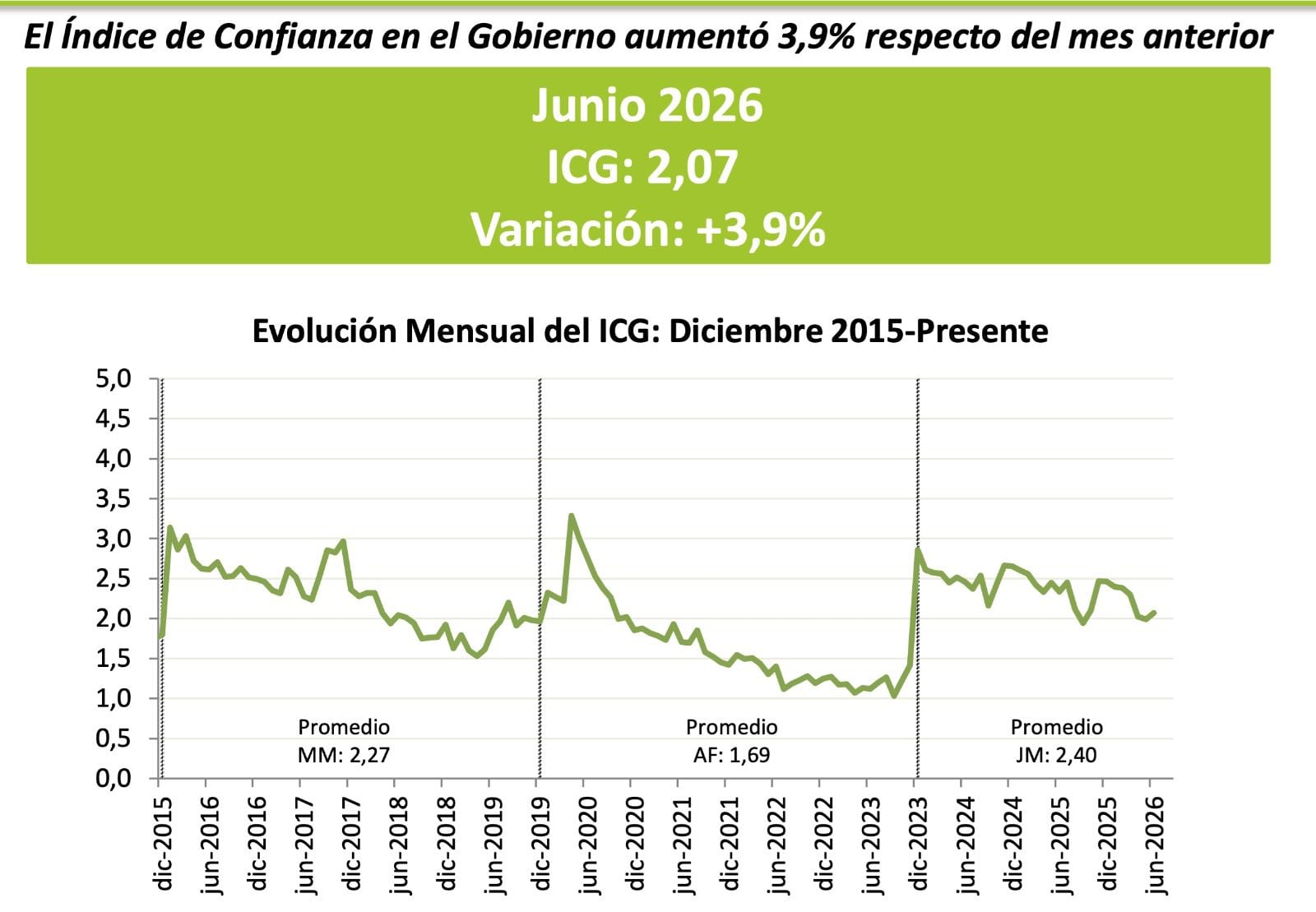 Por primera vez en el año, el Índice de Confianza en el Gobierno repuntó en junio