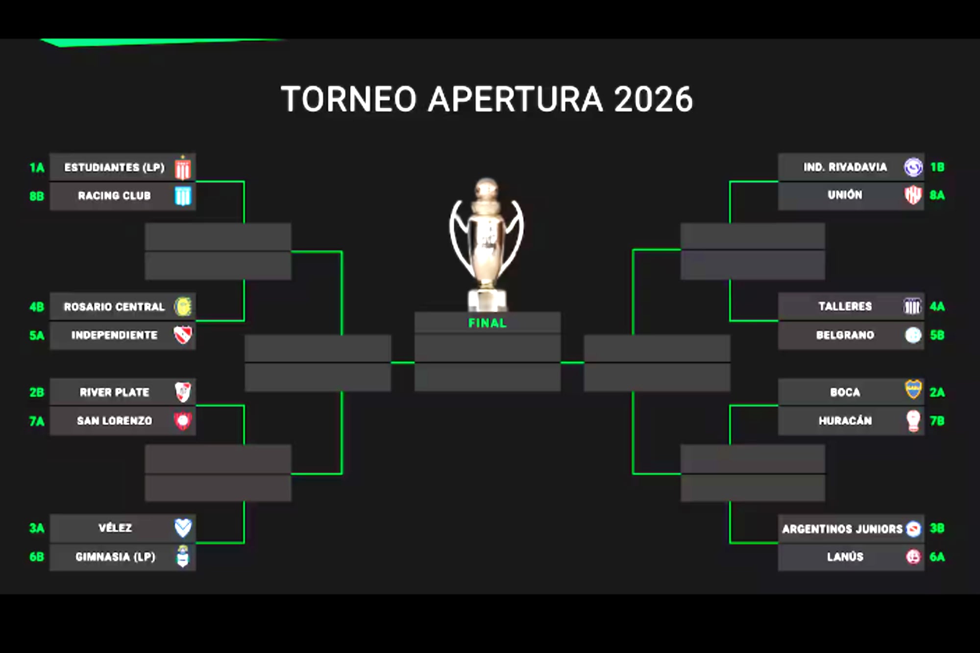 Los playoffs del torneo Apertura: el clásico cordobés y cuándo se jugaría un posible River vs. Boca