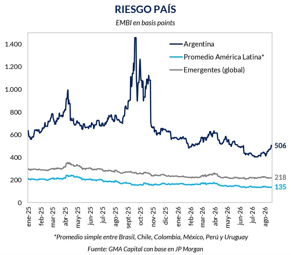 El riesgo país argentino volvió a superar los 500 puntos básicos, mientras que los indicadores de América Latina y de los mercados emergentes se mantienen muy por debajo y prácticamente estables.