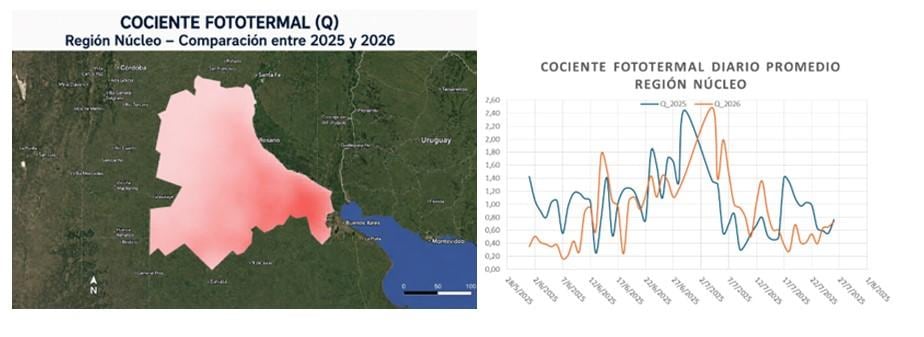 El cociente fototermal, que relaciona radiación y temperatura, muestra que las condiciones para el trigo fueron menos favorables este invierno que durante la campaña pasada