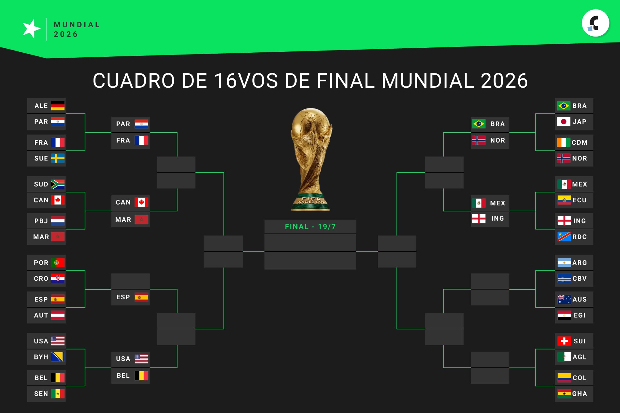 Así está el cuadro de octavos de final del Mundial 2026, con 11 selecciones clasificadas
