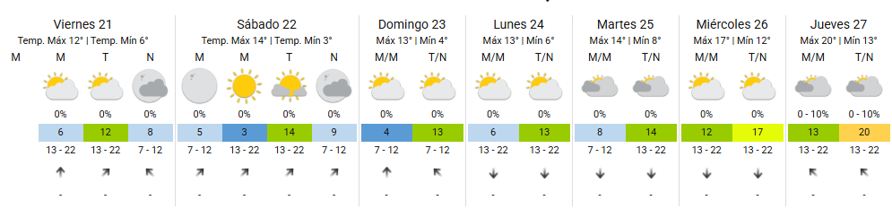 Pronóstico del tiempo extendido