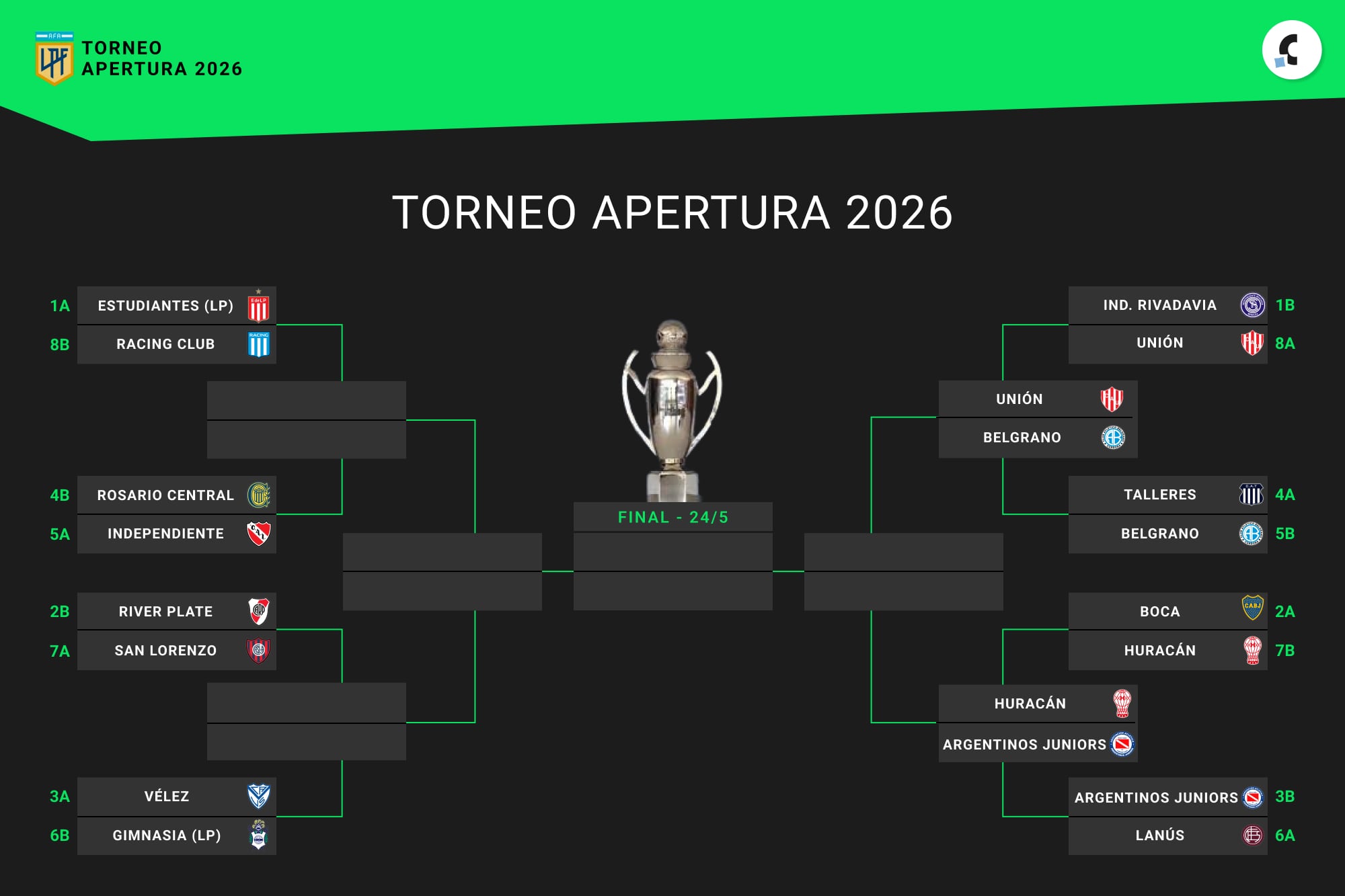 Así están los cruces de cuartos de final del Torneo Apertura 2026, en vivo: uno por uno, los clasificados