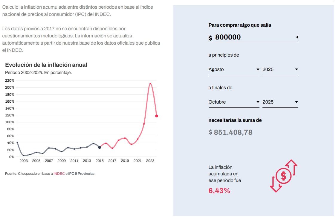 La inflación acumulada de los últimos tres meses es de 6,43%