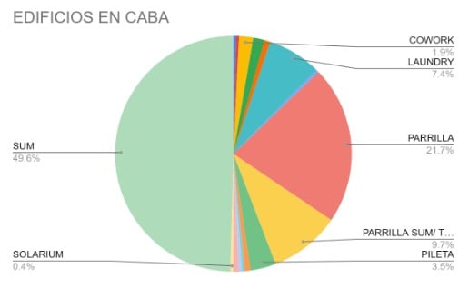 El SUM es el principal protagonista dentro de los edificios con amenities
