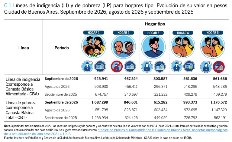 ¿Cuánto debieron ganar los porteños para estar por encima de la línea de la pobreza y de la indigencia en septiembre?