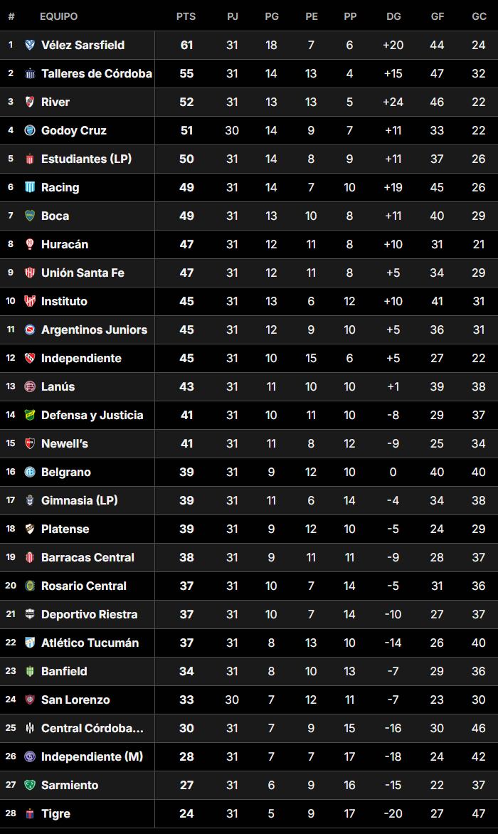 La Tabla Anual del fútbol argentino, tras la fecha 17 de la Liga Profesional 2024