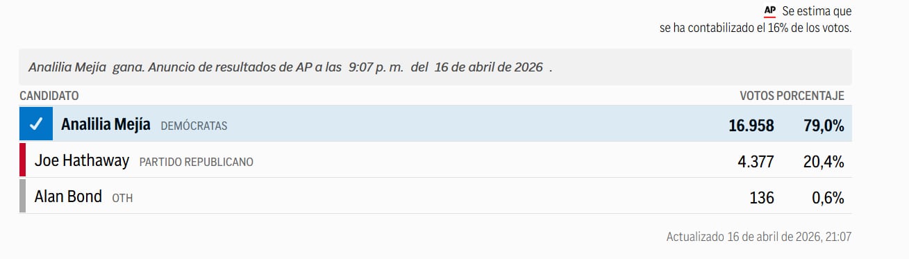 A poco de contabilizarse el 16% de los votos, Mejía fue destacada como ganadora por AP