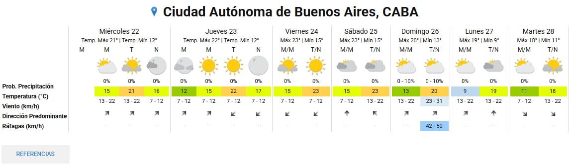 El pronóstico del tiempo en la Ciudad