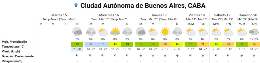 Pronóstico del tiempo para los próximos días en la ciudad de Buenos Aires