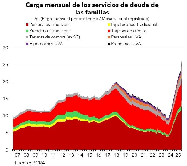 Carga mensual de los servicios de deuda de las familias