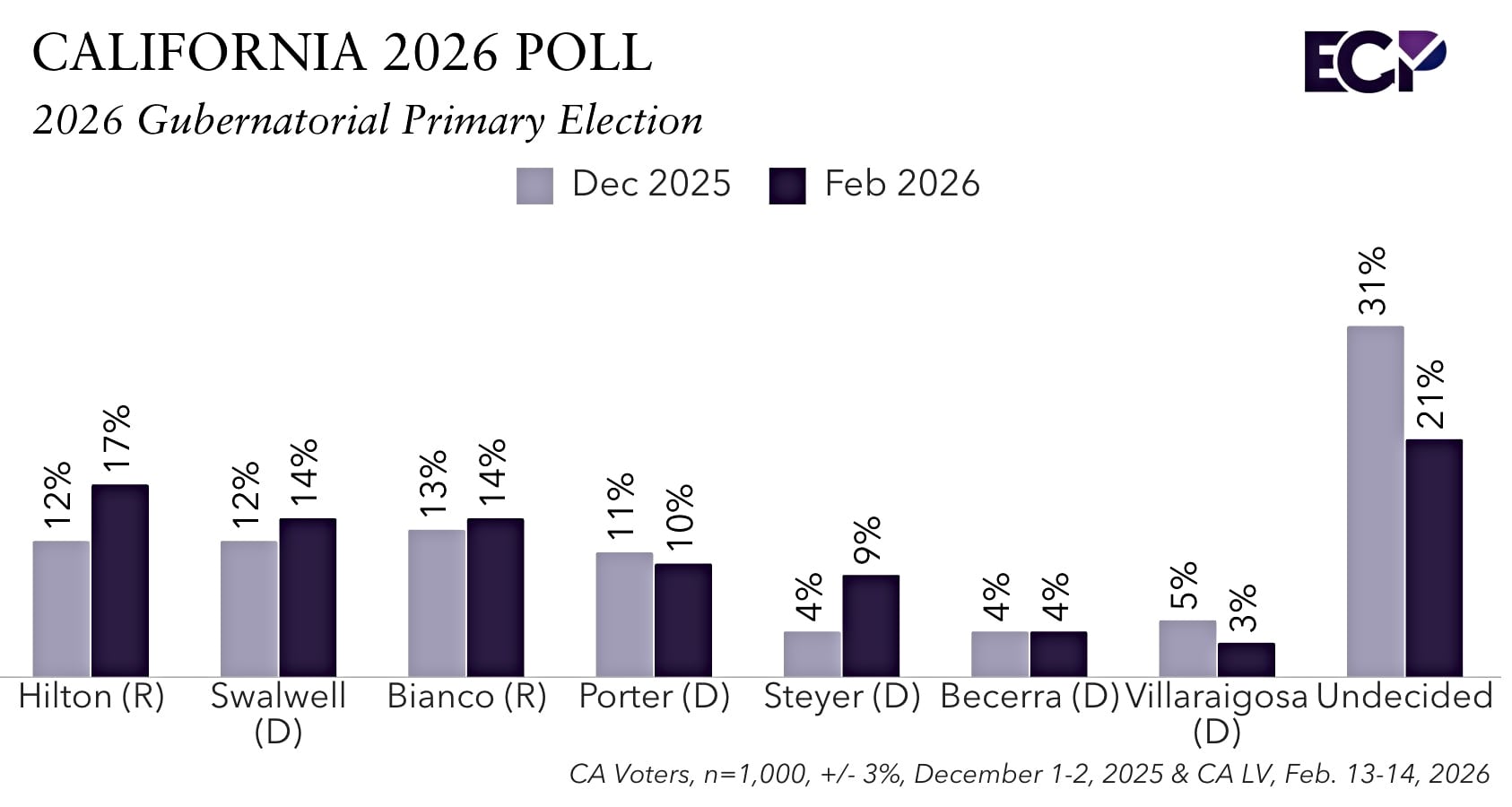 Hilton, Swalwell y Bianco lideran las primarias no partidistas para gobernador