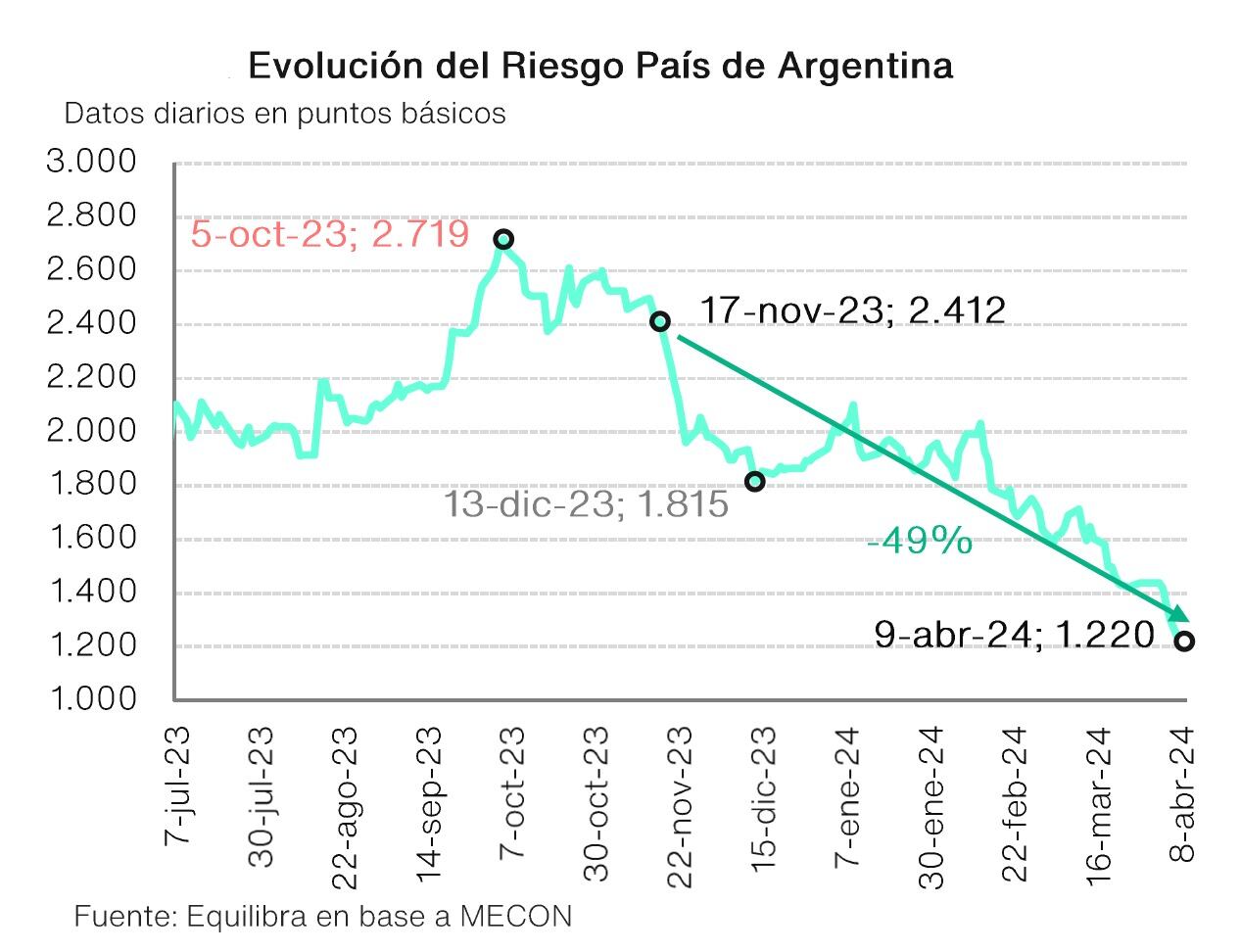 Gráfico sobre la caída del riesgo país de la Argentina