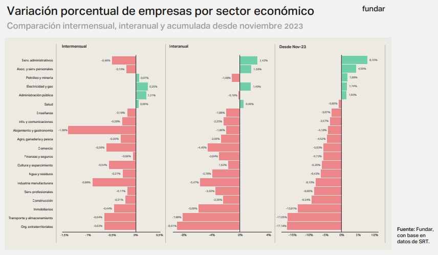 Desde noviembre de 2023, los únicos sectores que crecieron en la cantidad de empresas en el país fueron servicios administrativos, asociaciones y servicios personales, petróleo y minería, electricidad y gas, y administración pública