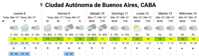 El pronóstico del SMN para los próximos días en la Ciudad