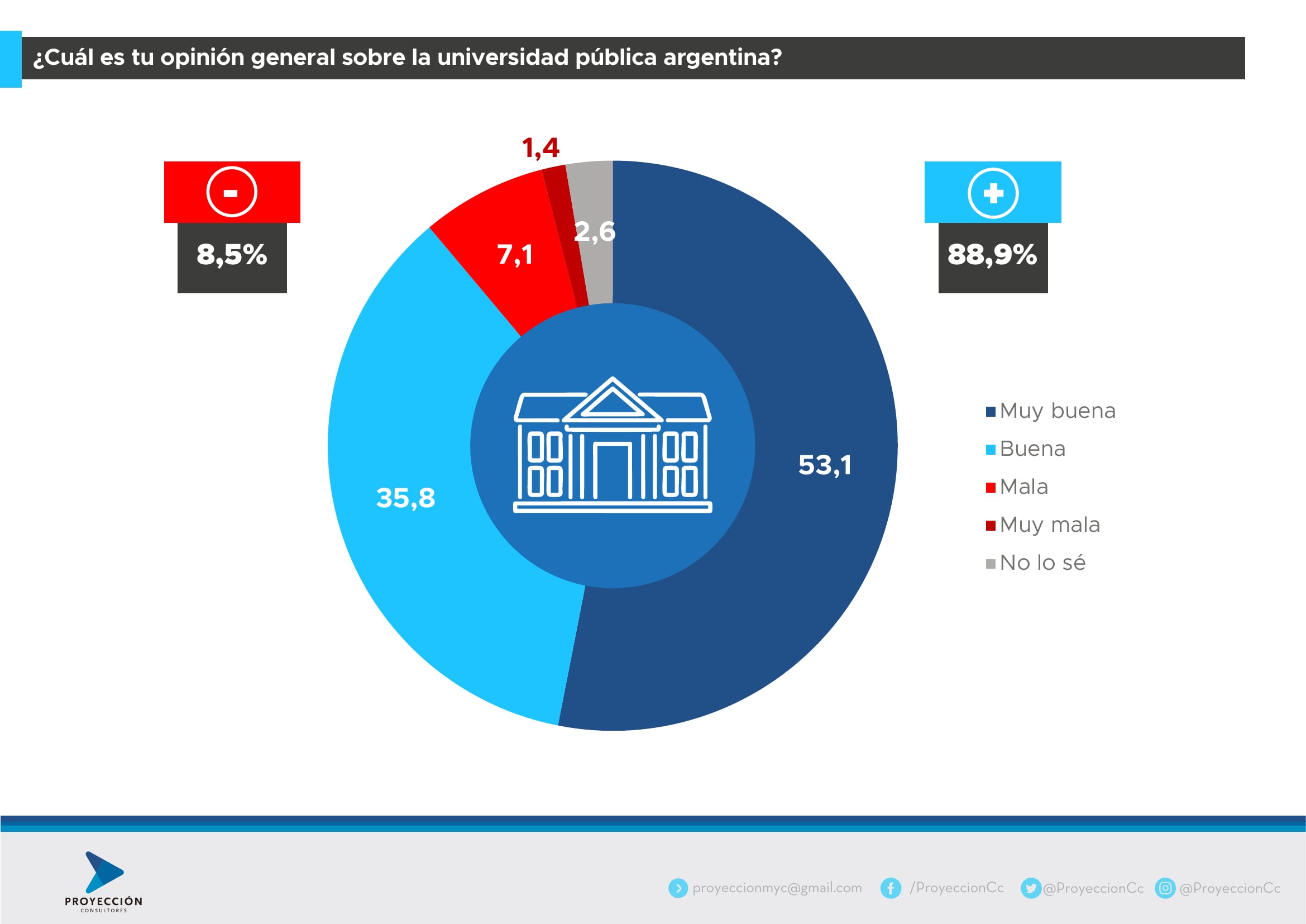 ¿Cuál es tu opinión general sobre la universidad pública argentina?