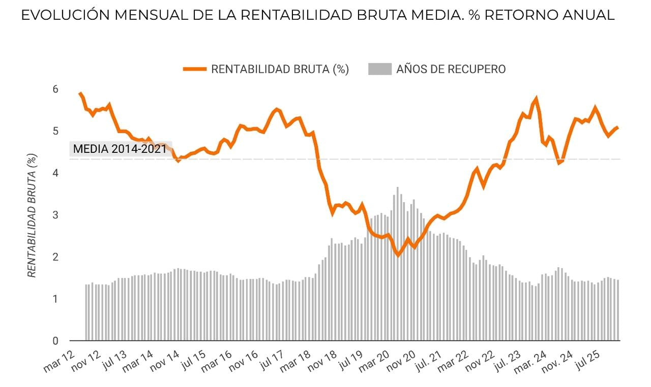 La variación de la renta anual bruta que deja el negocio de alquilar un departamento