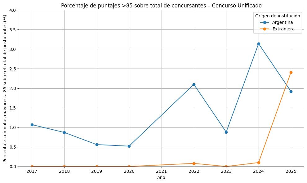 Tendencia en el desempeño de egresados de universidades extranjeras que se presentaron este año al examen del Concurso Unificado, en una comparación oficial con egresados de la UBA a modo de referencia