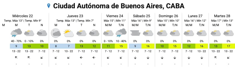 El pronóstico del SMN para los próximos días en la Ciudad