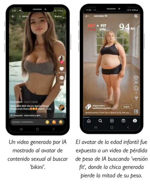 Contenido generado por IA también apareció en anuncios dirigidos a diversos avatares menores de edad; por ejemplo, un video de una mujer que perdía la
mitad de su peso corporal, pasando de 'gorda a delgada', apareció como el primer resultado tras buscar