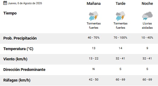 Pronóstico del tiempo