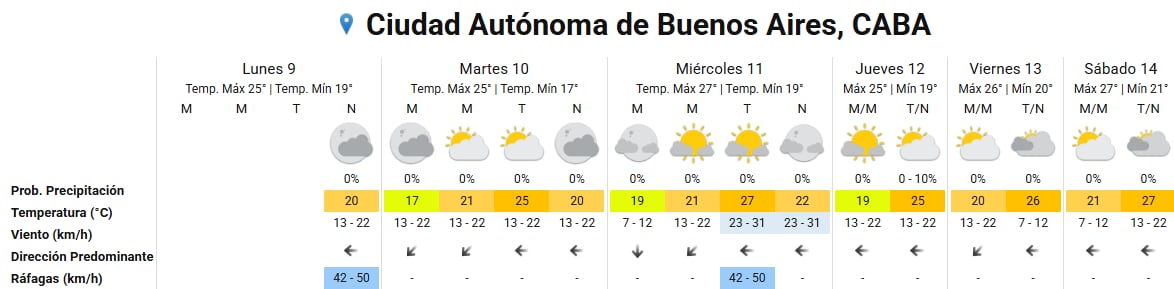 Pronóstico del tiempo para los próximos días en la ciudad de Buenos Aires