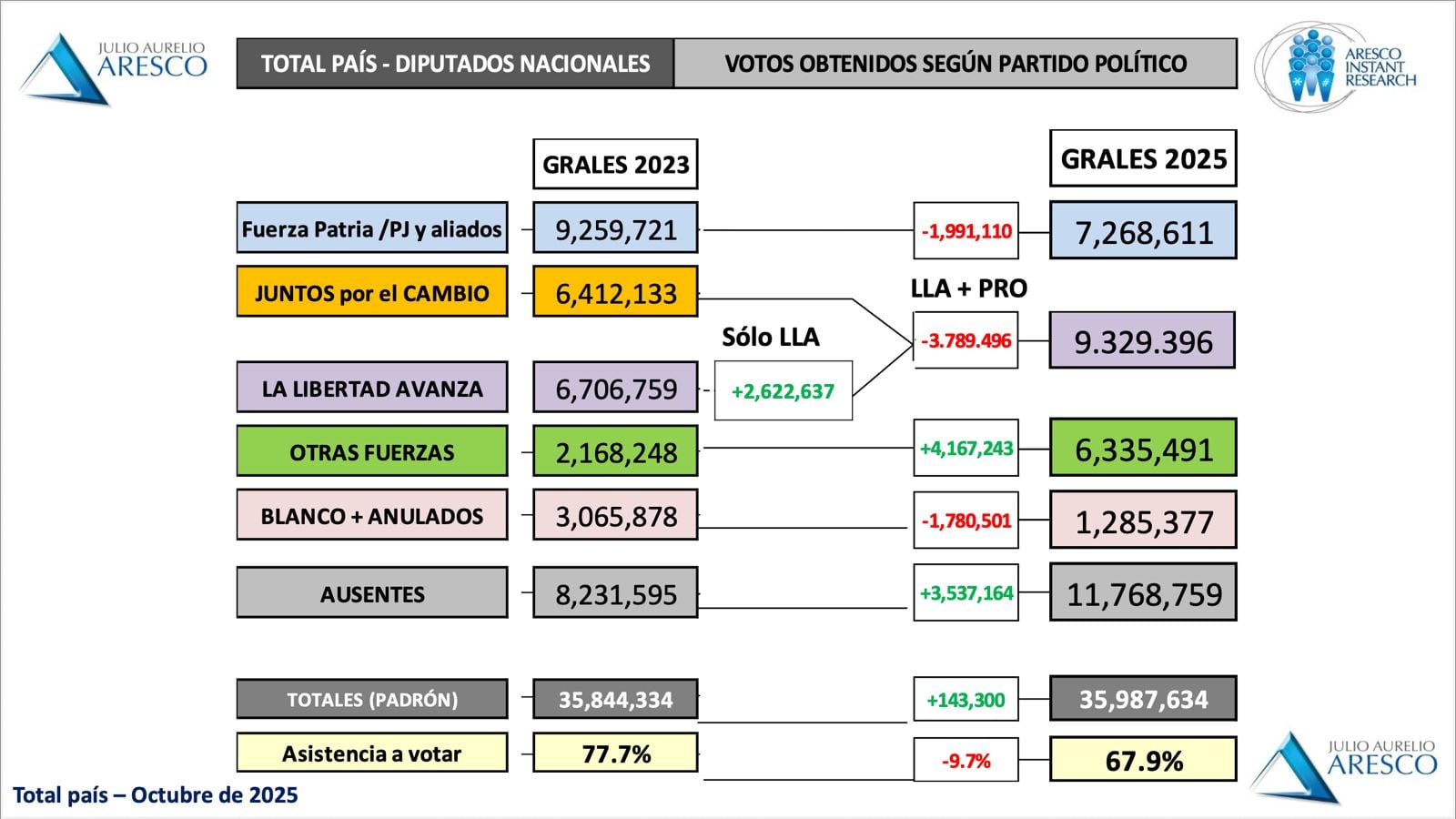 Los factores del triunfo de Javier Milei 9 Comparación de votos obtenidos entre las elecciones de 2023 y las de 2025