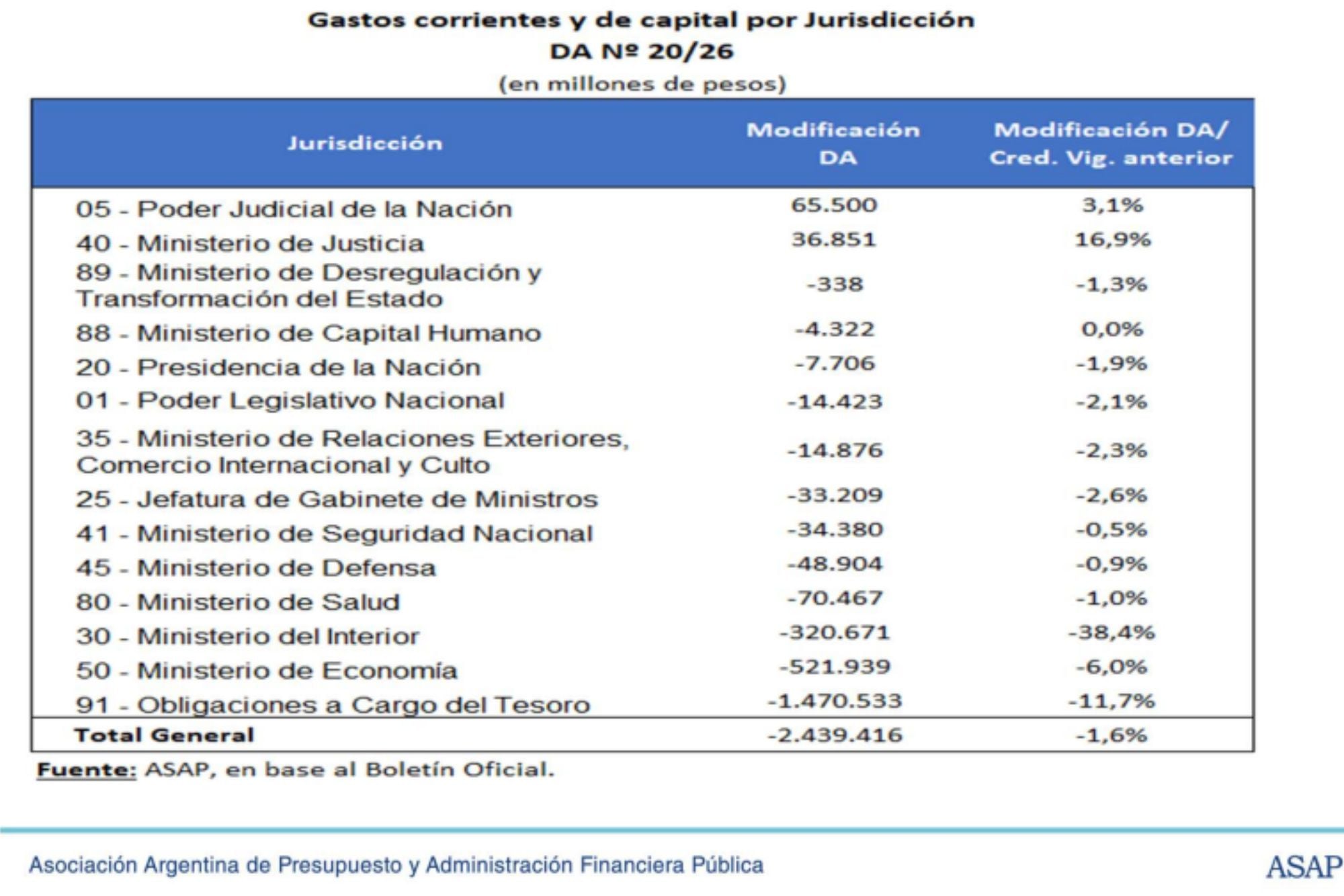 Modificaciones de gastos corrientes y de capital por jurisdicción que hizo el Gobierno, según datos de la ASAP basada en el Boletín Oficial