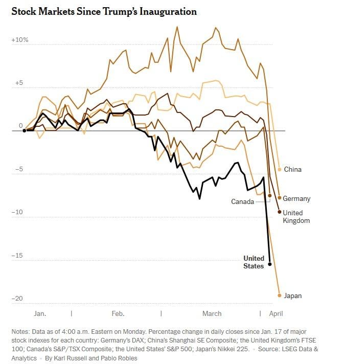 Stock markets since Trump's inauguration