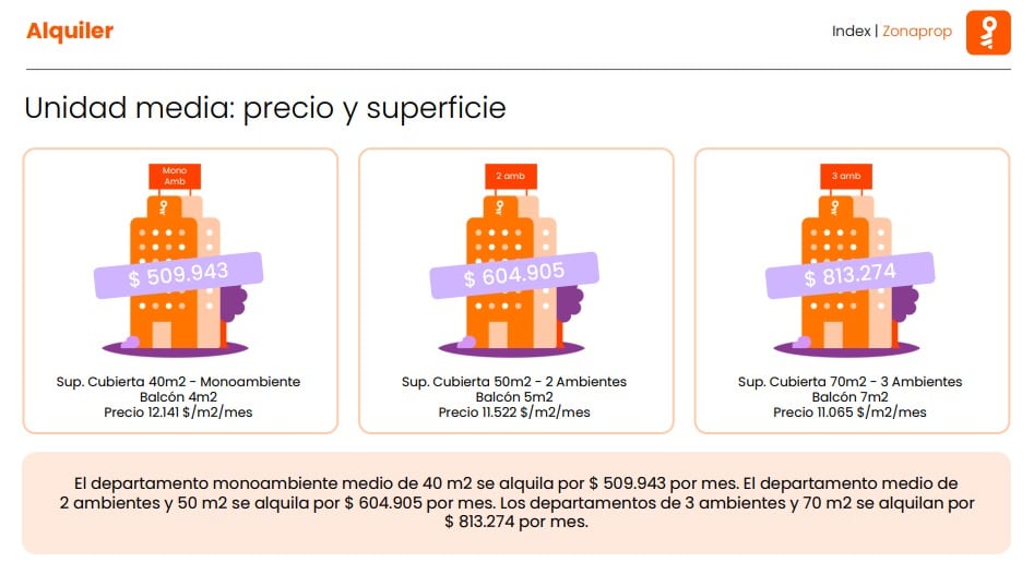 Precios de publicación por ambiente en CABA