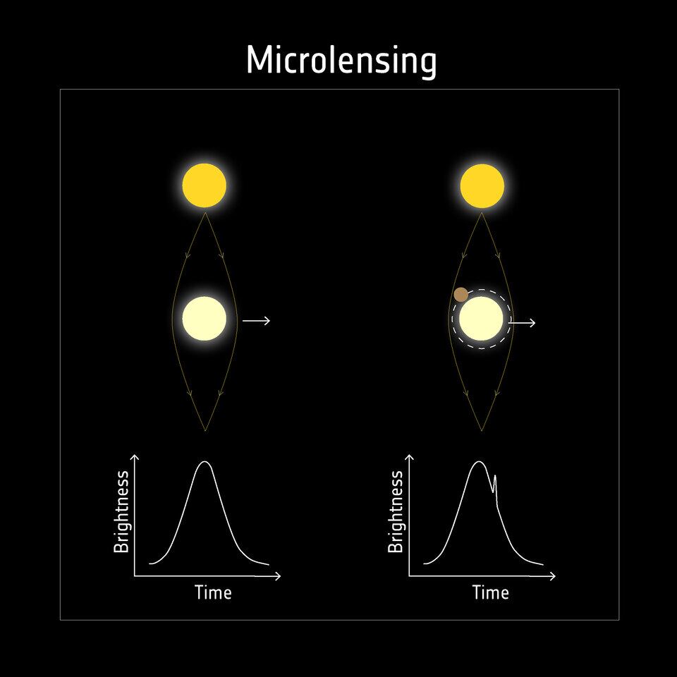Esquema del fenómeno de microlente gravitacional: cuando una estrella pasa frente a otra, su gravedad amplifica la luz y permite detectar la presencia de un planeta