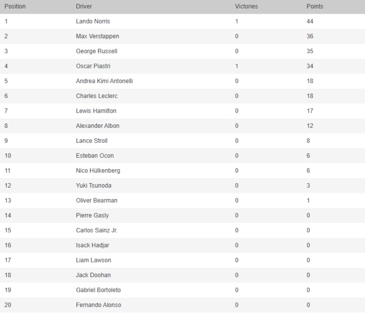 La tabla de posiciones de la Fórmula 1, tras el triunfo de Lando Norris en el GP de China