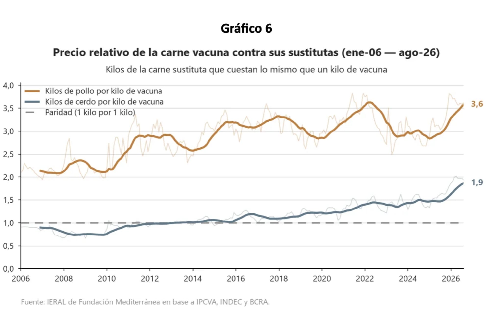 La cantidad de kilos que se pueden comprar entre una proteína y otra