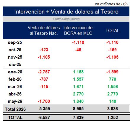 Compra mucho, retiene menos