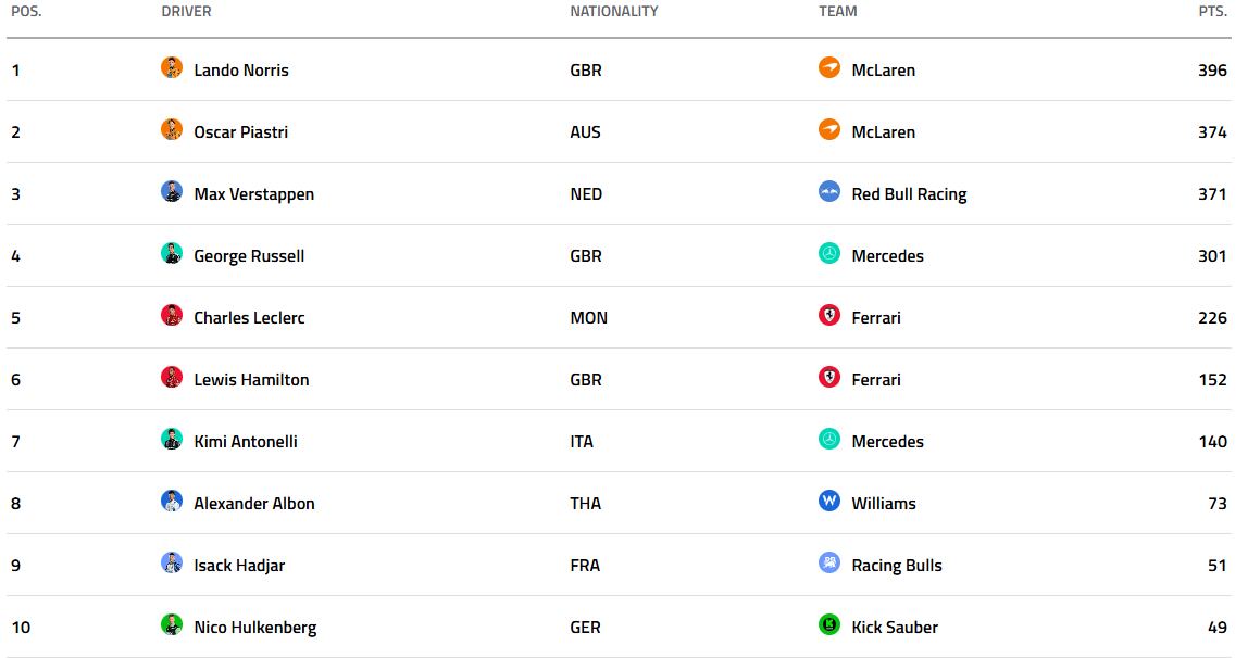 La tabla de posiciones de la Fórmula 1, en la previa al Gran Premio de Qatar