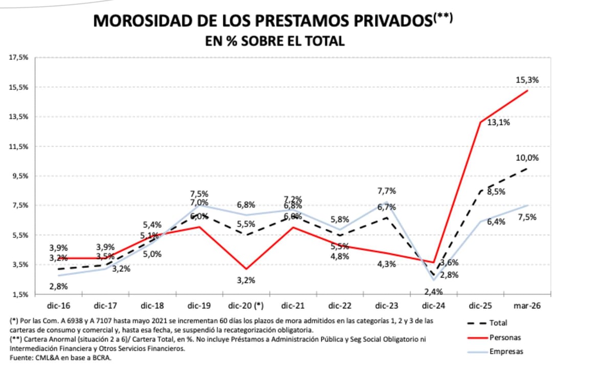 Alerta entre los bancos: apuntan contra una norma que obliga a aplicar al deudor con mora la peor calificación a todos sus préstamos 9 Suba generalizada