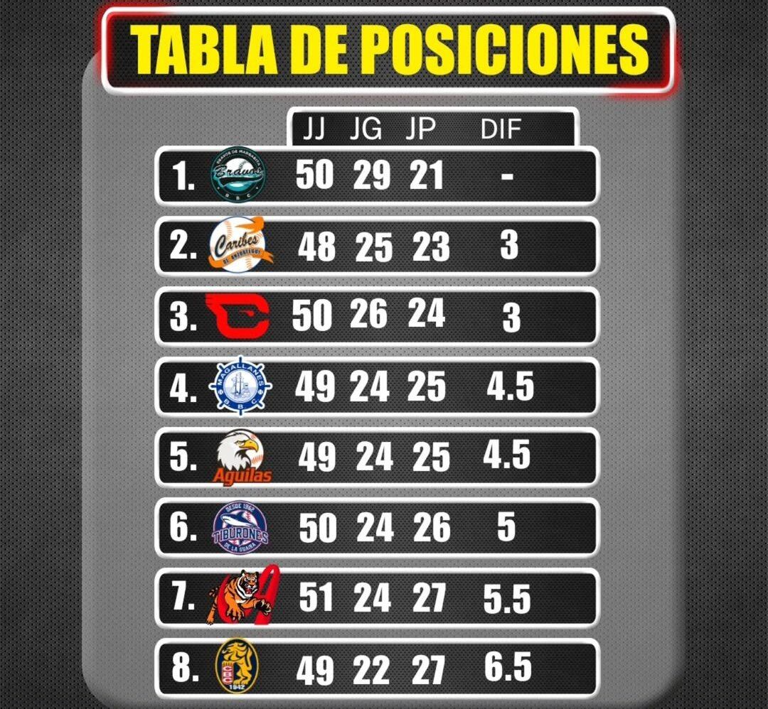Tabla de posiciones una vez culminada la jornada del miércoles 17 de diciembre en el beisbol venezolano