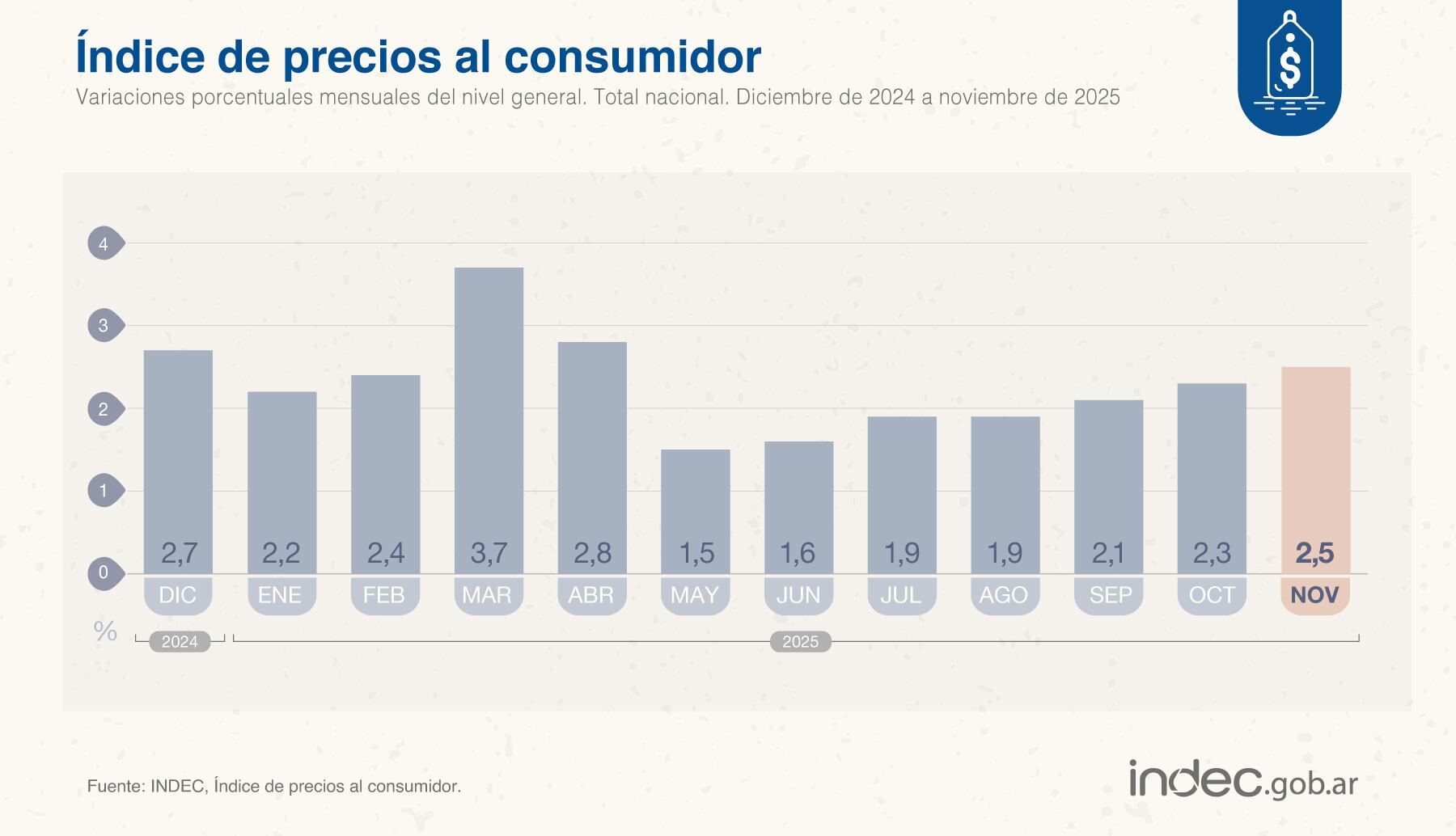 La cifra que publicó el Indec sobre la inflación de noviembre