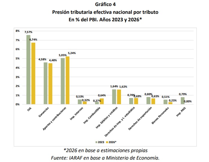 La presión tributaria efectiva nacional de cada impuesto entre 2023 y 2026