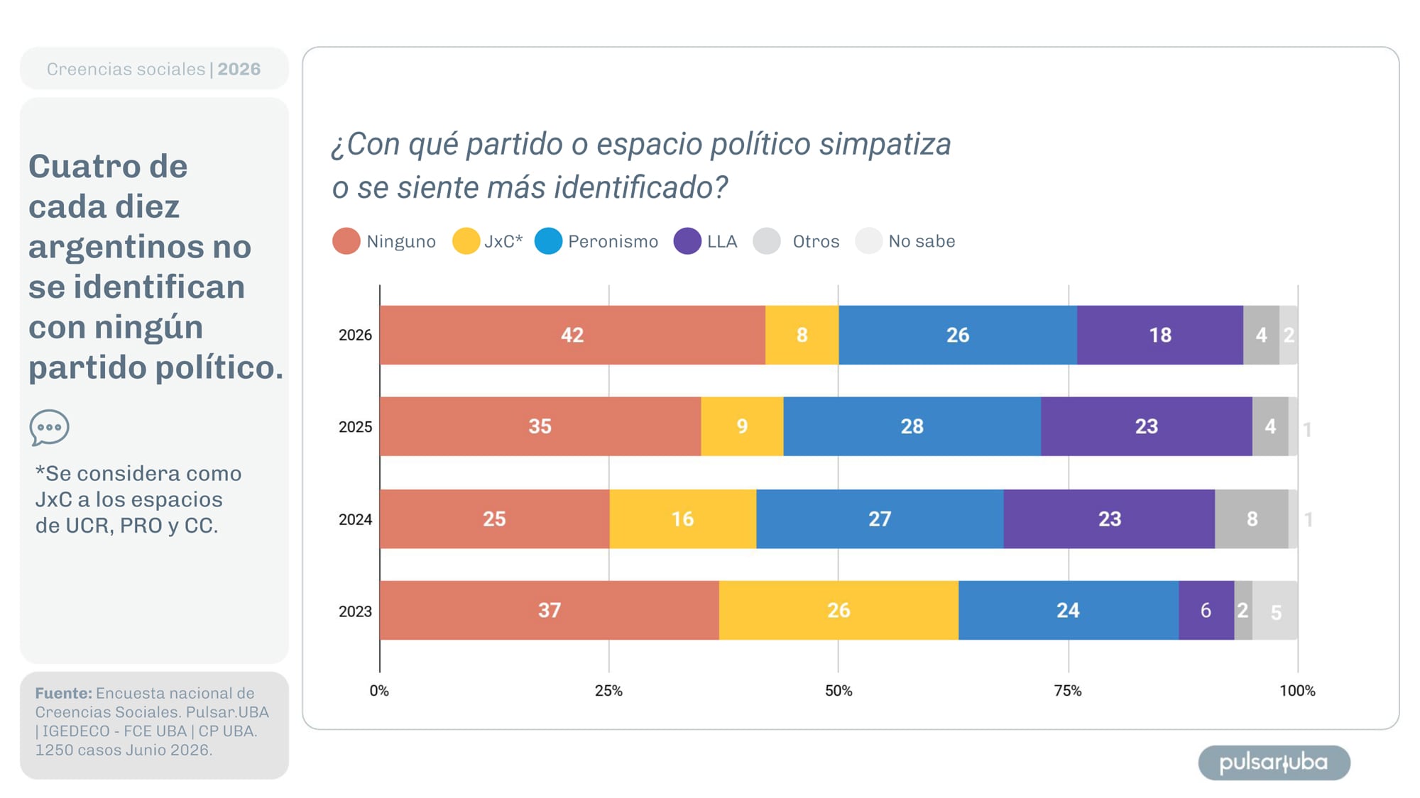 La cifra de los que no se identifican con ningún espacio creció en los últimos años