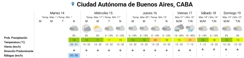 Pronóstico del tiempo para los próximos días en la ciudad de Buenos Aires