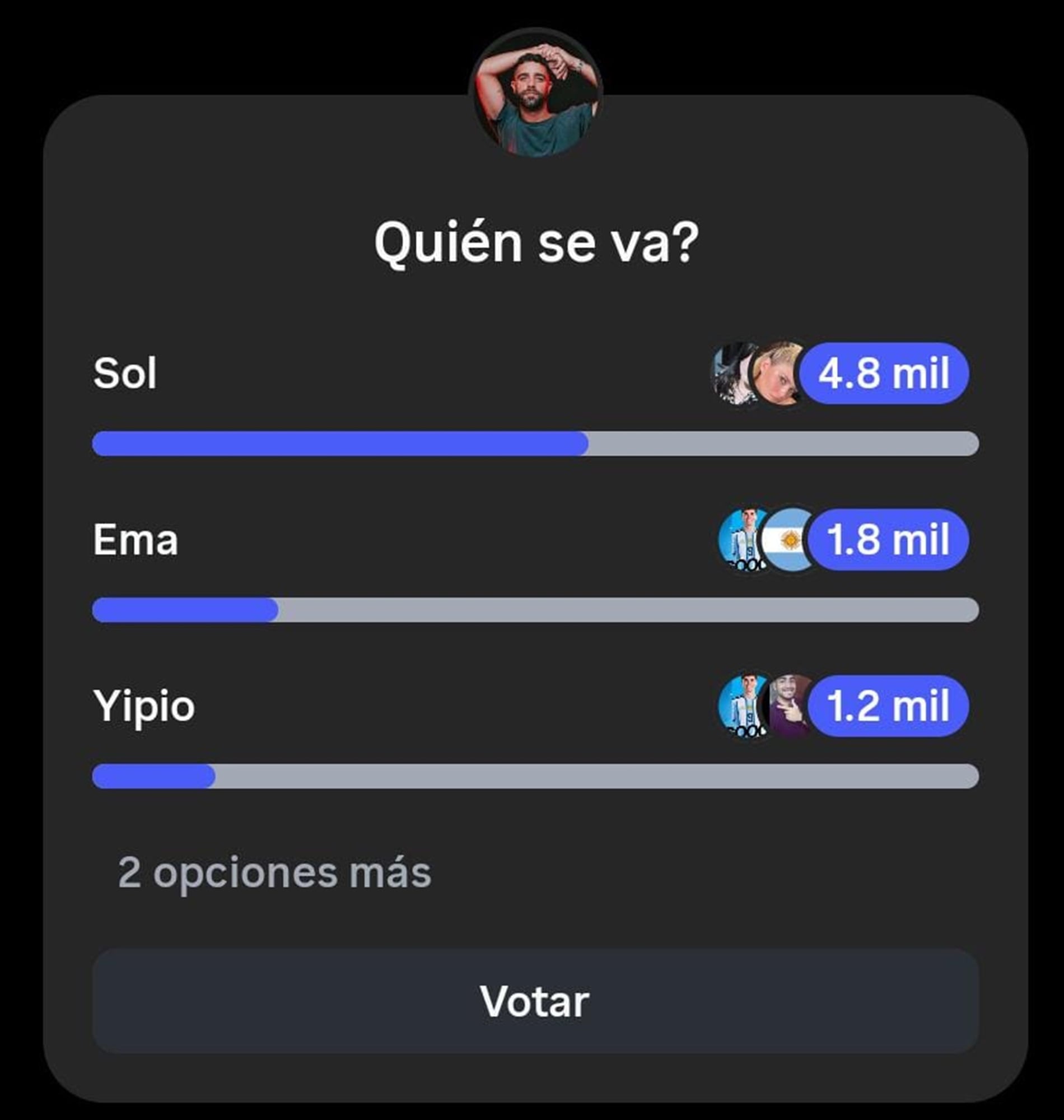 Quién se va de Gran Hermano este lunes, según las encuestas 7 Los números de Poggi evidenciaron la salida de Sol en lugar de Emanuel