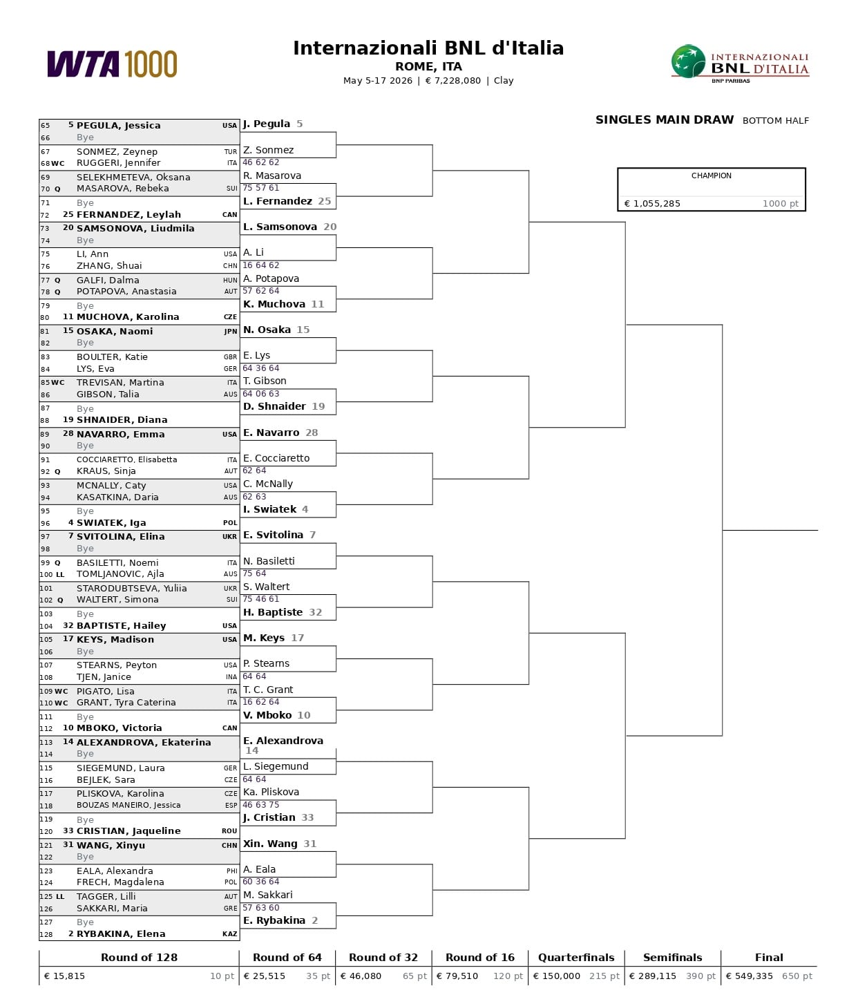 La parte baja del cuadro femenino del Masters 1000 de Roma