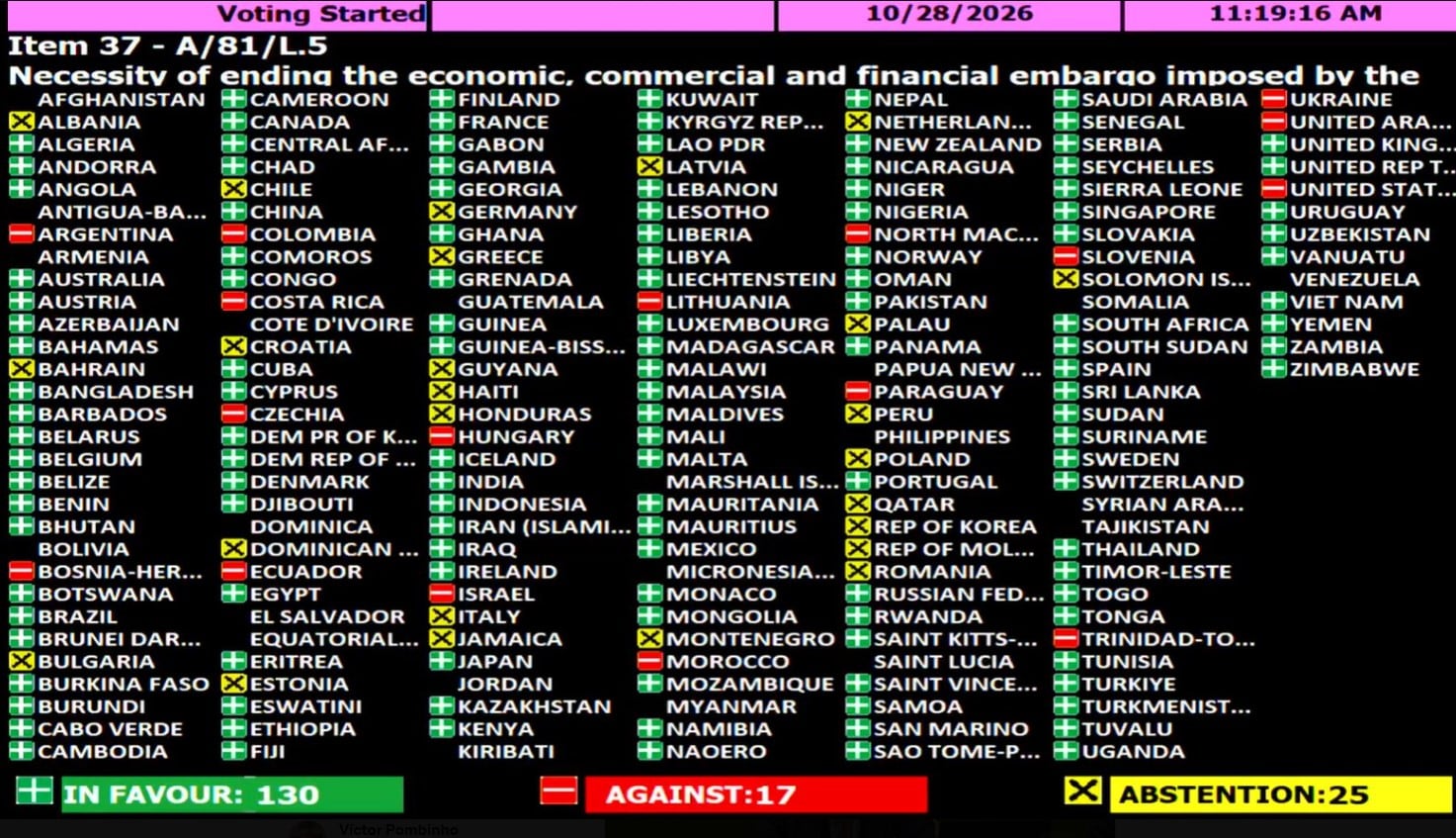 La Argentina volvió a votar en contra de condenar el embargo a Cuba en la asamblea de la ONU