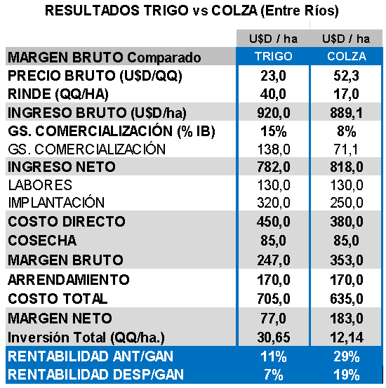Resultados del trigo versus la soja