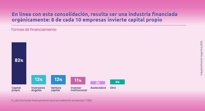 8 de cada 10 empresas invierte capital propio