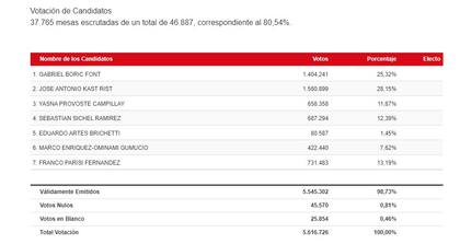 80% de las mesas escrutadas
